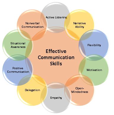 communication-skills