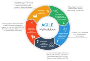 Agile