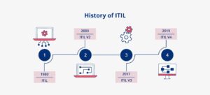 history-of-itil