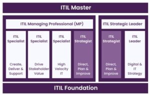 itil-master