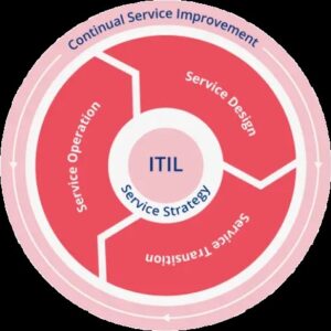 itil-service-strategy