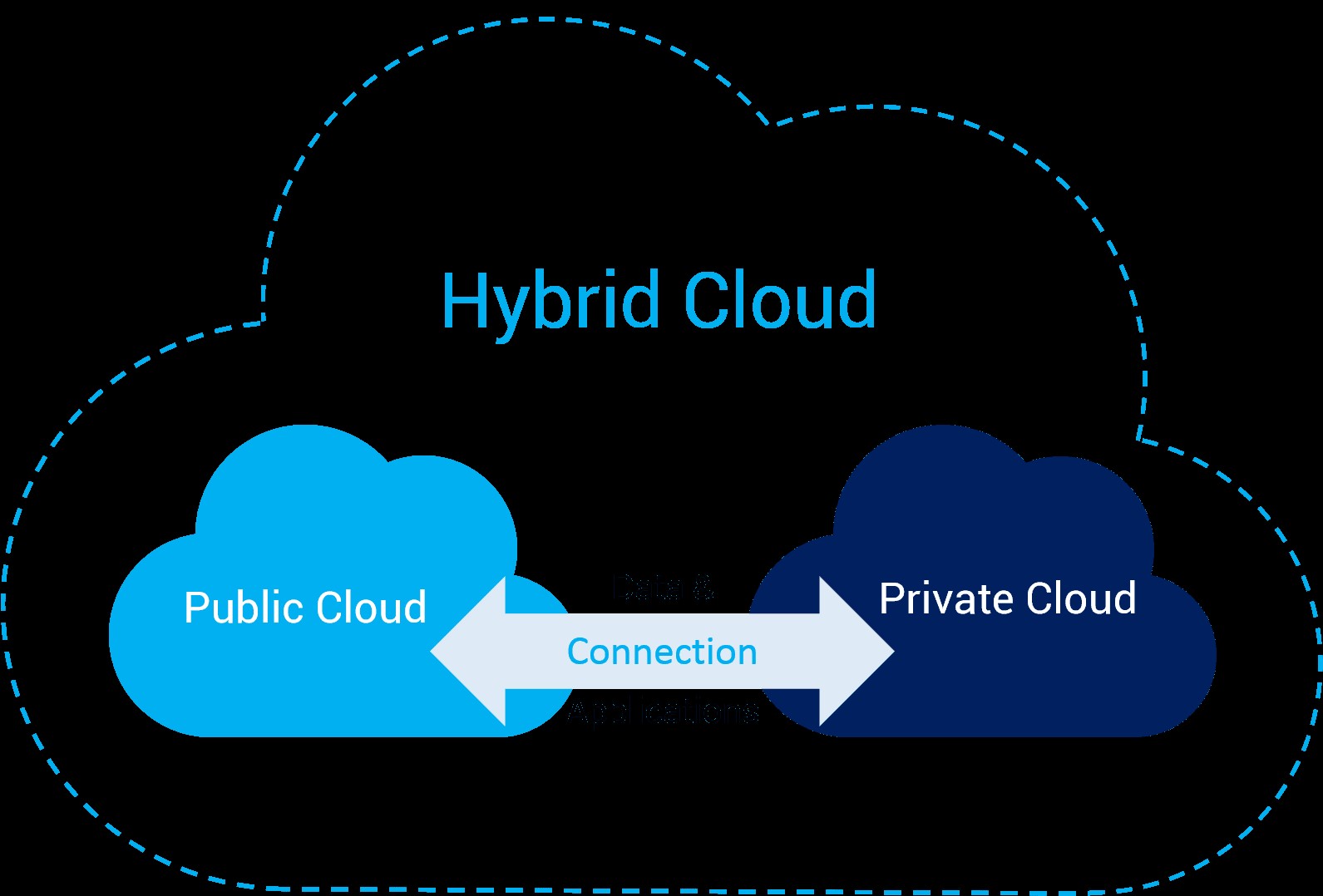 hybrid-cloud