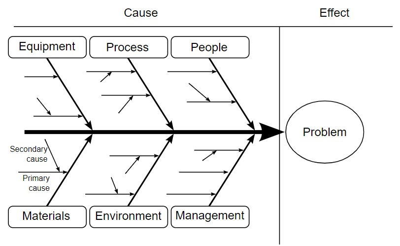 cause-and-effect-diagram